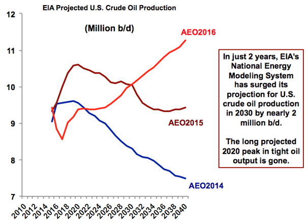 EIA_Prod_Forecast_8-24-16.png