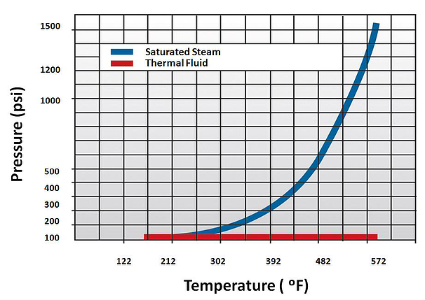 Thermal_Fluid_vs_Steam_Chart.bmp